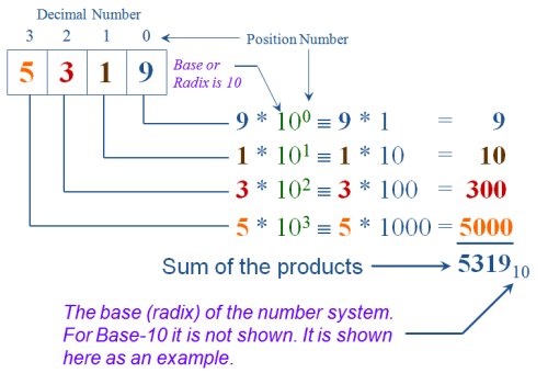 Base 10 position and weight example